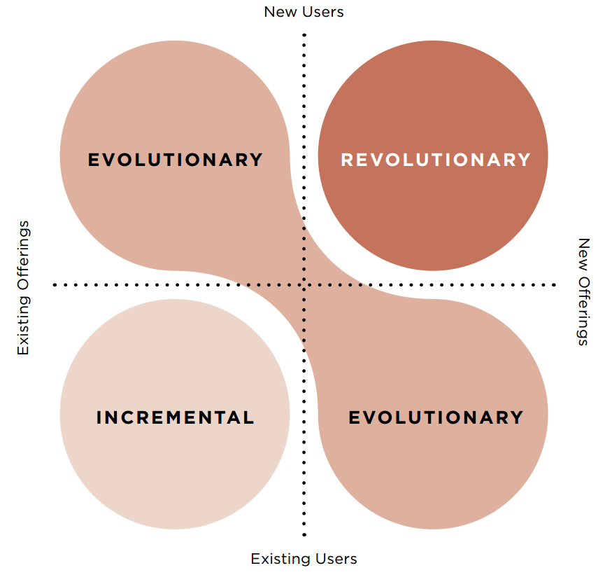 Innovation can be of 3 types: incremental, evolutionary, revolutionary