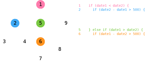 Relation between source code and control flow graph